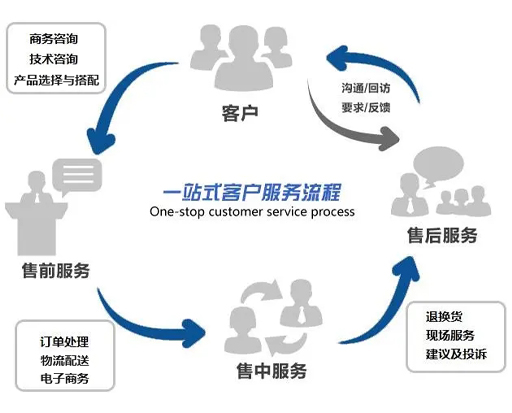 以人為本,能服務,放心省心舒心,愉快合作